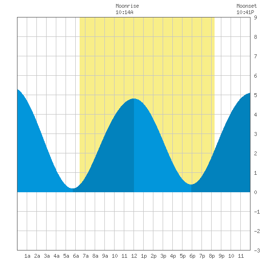 Jeremy Creek tide chart for Monday, July 28, 2025