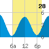Jeremy Creek tide chart for Monday, July 28, 2025