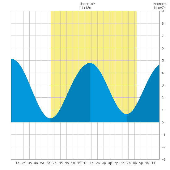 Jeremy Creek tide chart for Tuesday, July 29, 2025