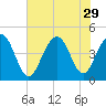 Jeremy Creek tide chart for Tuesday, July 29, 2025