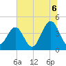 Jeremy Creek tide chart for Sunday, July 6, 2025