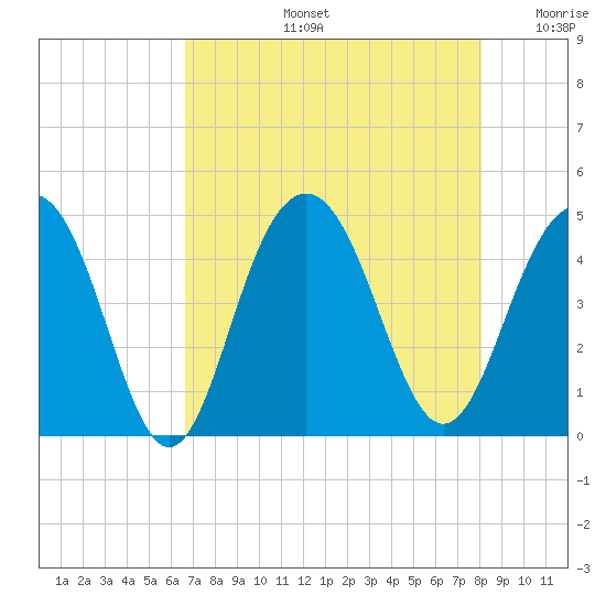 Jeremy Creek tide chart for Wednesday, August 13, 2025