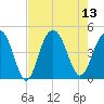 Jeremy Creek tide chart for Wednesday, August 13, 2025