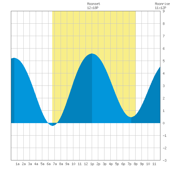 Jeremy Creek tide chart for Thursday, August 14, 2025