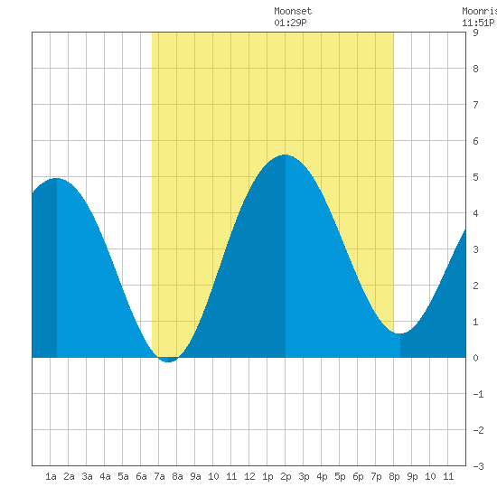 Jeremy Creek tide chart for Friday, August 15, 2025