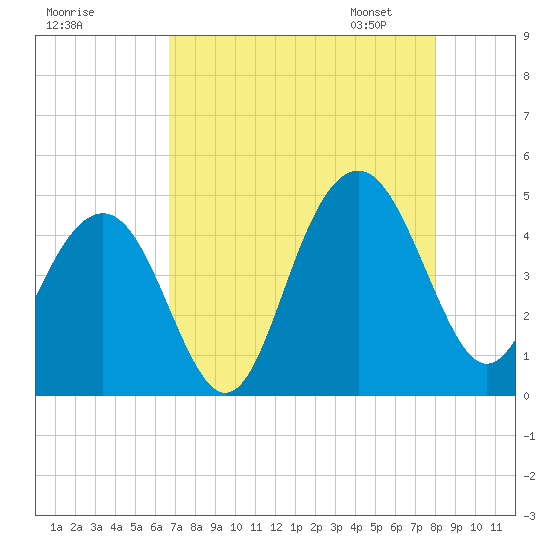 Jeremy Creek tide chart for Sunday, August 17, 2025