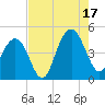 Jeremy Creek tide chart for Sunday, August 17, 2025