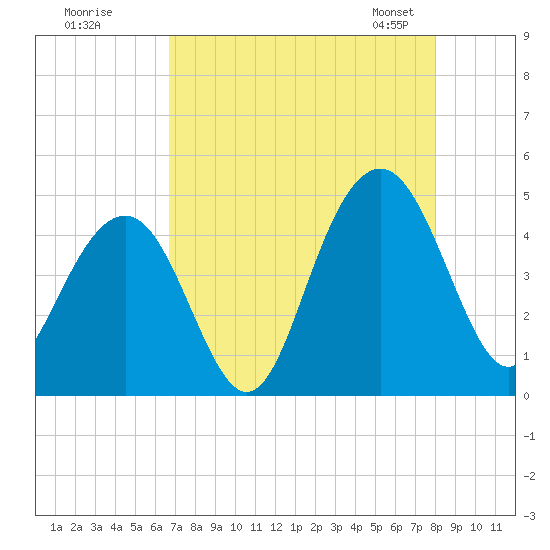 Jeremy Creek tide chart for Monday, August 18, 2025