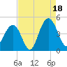 Jeremy Creek tide chart for Monday, August 18, 2025