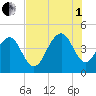 Jeremy Creek tide chart for Friday, August 1, 2025