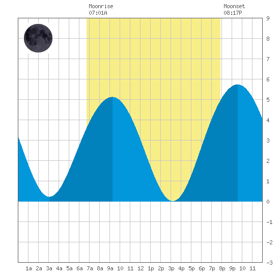 Jeremy Creek tide chart for Saturday, August 23, 2025