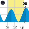 Jeremy Creek tide chart for Saturday, August 23, 2025