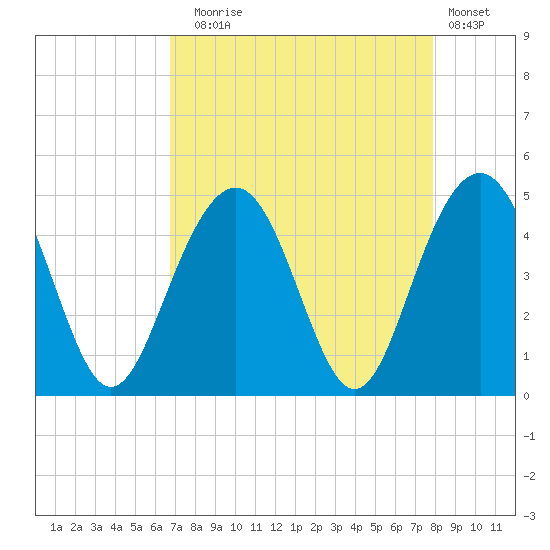Jeremy Creek tide chart for Sunday, August 24, 2025