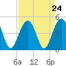 Jeremy Creek tide chart for Sunday, August 24, 2025