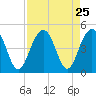 Jeremy Creek tide chart for Monday, August 25, 2025