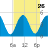 Jeremy Creek tide chart for Tuesday, August 26, 2025