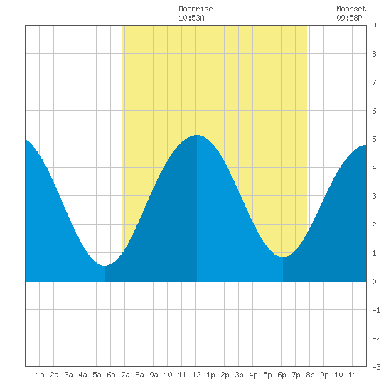 Jeremy Creek tide chart for Wednesday, August 27, 2025