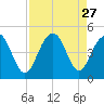 Jeremy Creek tide chart for Wednesday, August 27, 2025
