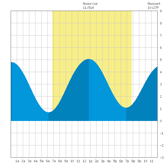 Jeremy Creek tide chart for Thursday, August 28, 2025