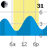 Jeremy Creek tide chart for Sunday, August 31, 2025