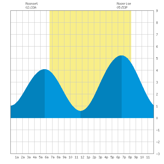 Jeremy Creek tide chart for Tuesday, August 5, 2025