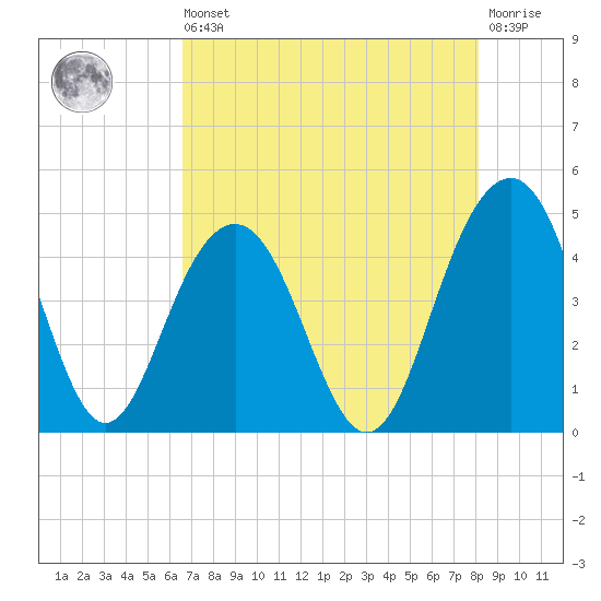 Jeremy Creek tide chart for Saturday, August 9, 2025