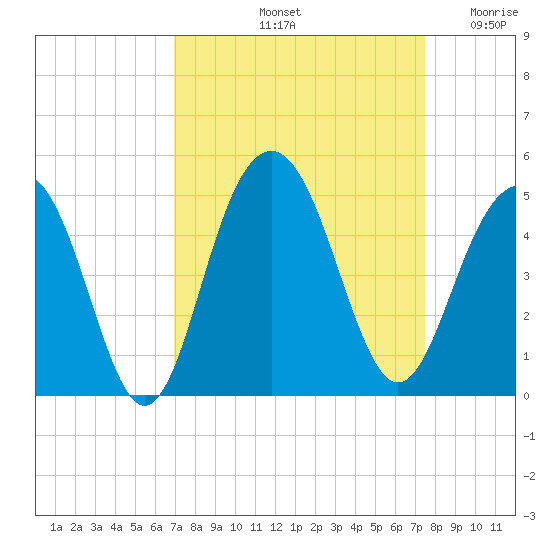 Jeremy Creek tide chart for Thursday, September 11, 2025