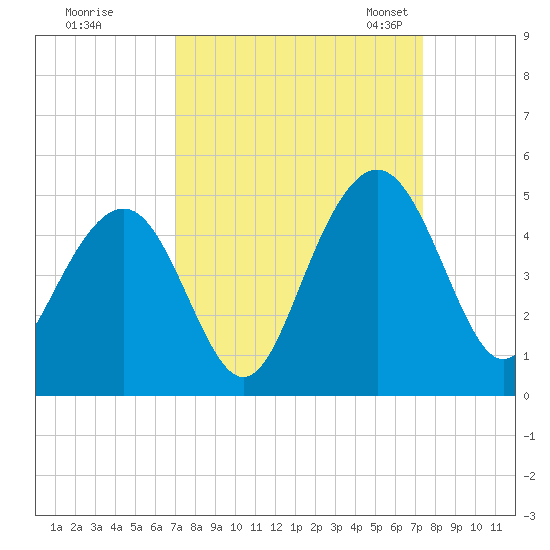 Jeremy Creek tide chart for Tuesday, September 16, 2025