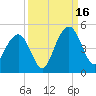 Jeremy Creek tide chart for Tuesday, September 16, 2025