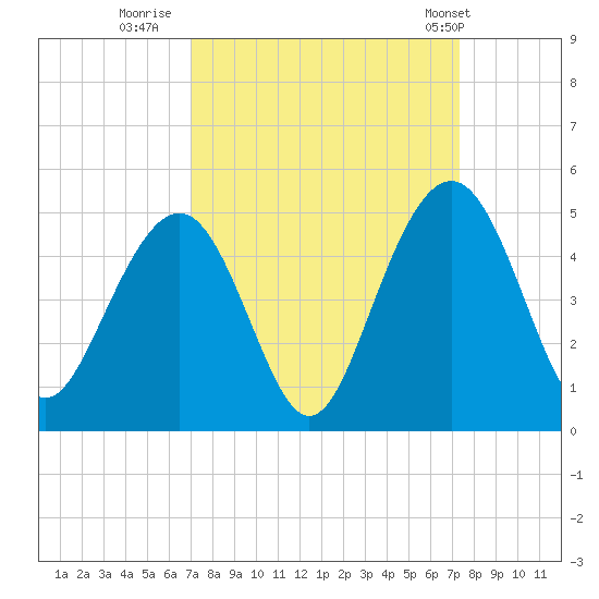 Jeremy Creek tide chart for Thursday, September 18, 2025