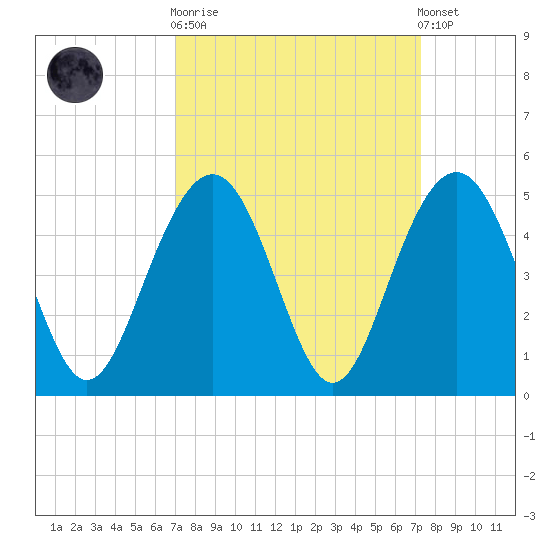 Jeremy Creek tide chart for Sunday, September 21, 2025