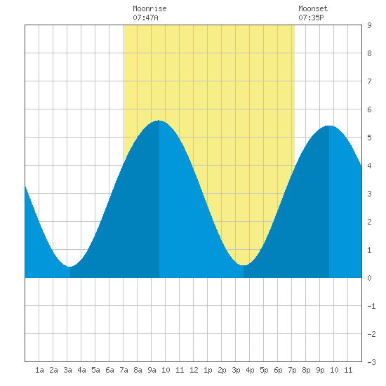 Jeremy Creek tide chart for Monday, September 22, 2025