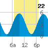 Jeremy Creek tide chart for Monday, September 22, 2025