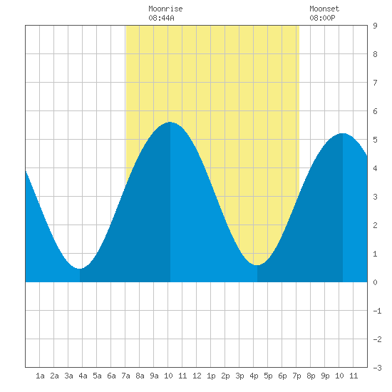 Jeremy Creek tide chart for Tuesday, September 23, 2025