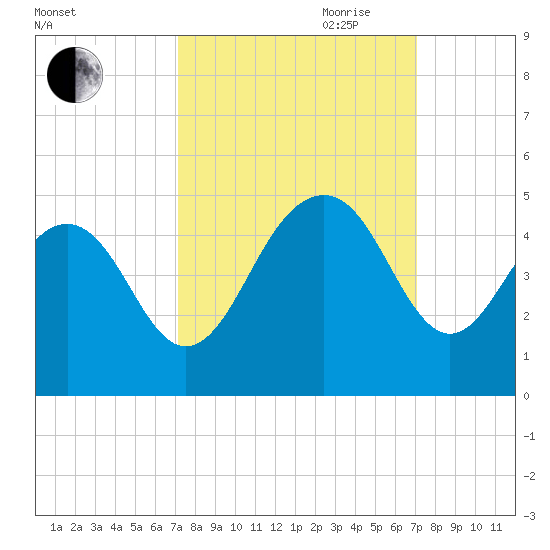 Jeremy Creek tide chart for Monday, September 29, 2025