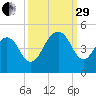 Jeremy Creek tide chart for Monday, September 29, 2025