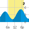 Jeremy Creek tide chart for Tuesday, September 2, 2025