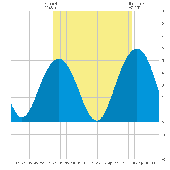 Jeremy Creek tide chart for Saturday, September 6, 2025