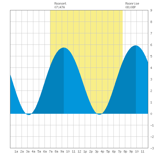 Jeremy Creek tide chart for Monday, September 8, 2025