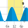 Jeremy Creek tide chart for Tuesday, September 9, 2025