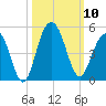 Jeremy Creek tide chart for Friday, October 10, 2025