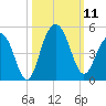 Jeremy Creek tide chart for Saturday, October 11, 2025