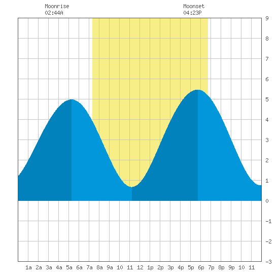 Jeremy Creek tide chart for Thursday, October 16, 2025