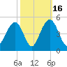 Jeremy Creek tide chart for Thursday, October 16, 2025