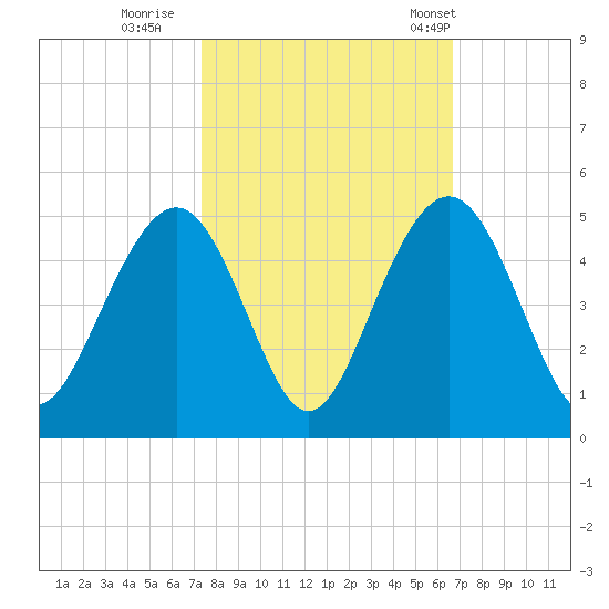 Jeremy Creek tide chart for Friday, October 17, 2025
