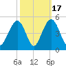 Jeremy Creek tide chart for Friday, October 17, 2025