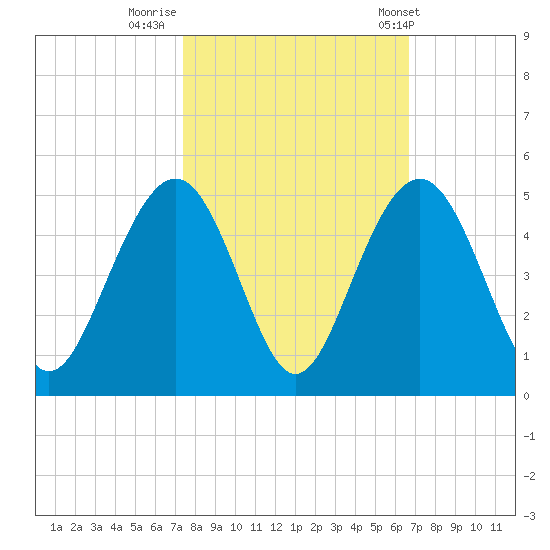 Jeremy Creek tide chart for Saturday, October 18, 2025