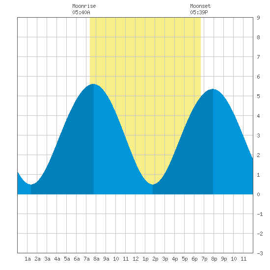 Jeremy Creek tide chart for Sunday, October 19, 2025