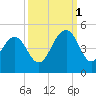 Jeremy Creek tide chart for Wednesday, October 1, 2025