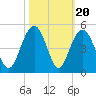 Jeremy Creek tide chart for Monday, October 20, 2025
